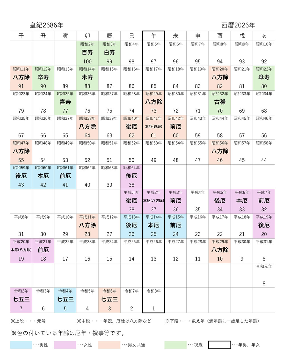令和8年　乙巳年齢十二支一覧早見表